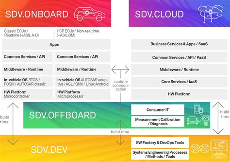 Diagramma architettura Software Defined Vehicle (SDV)
