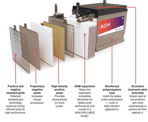 Diagramma che confronta la struttura interna di batterie SLA, EFB e AGM