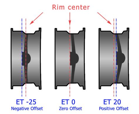 Diagram of wheel offset (ET)