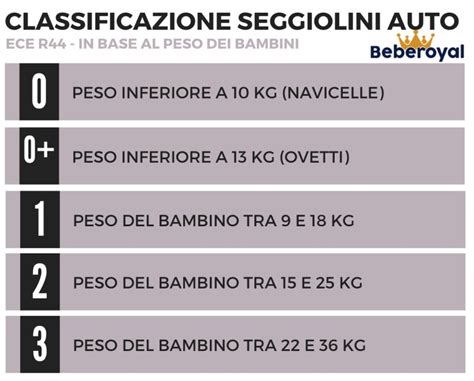 Grafico comparativo: classificazione seggiolini auto per peso (R44) vs. altezza (R129)