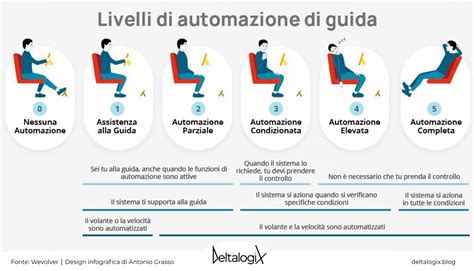 Schema livelli guida autonoma