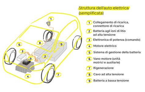 Diagramma di manutenzione auto elettrica