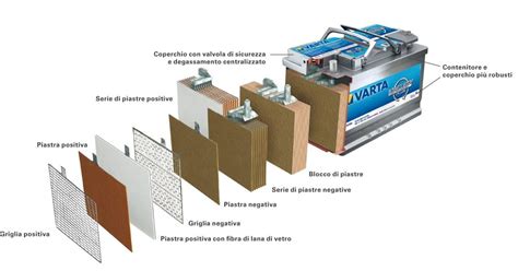 Diagramma di una batteria per auto con i suoi componenti principali