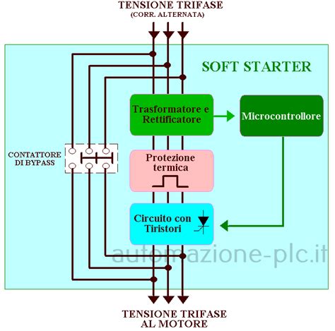 Schema di funzionamento del sistema Start-Stop