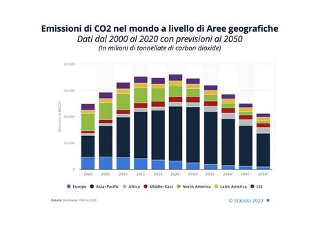 Rappresentazione grafica delle emissioni di CO2 per diversi tipi di veicoli