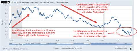 Grafico comparativo di rendimenti di investimento a breve termine