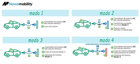 Schema che illustra le sei modalità di guida del Transit Custom