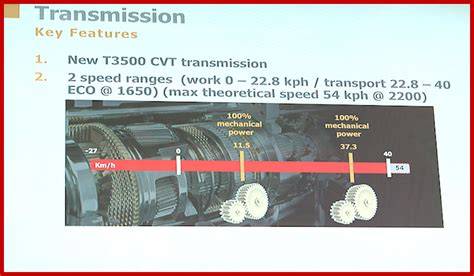 Cronologia dello sviluppo delle trasmissioni CVT