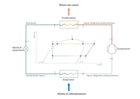 Diagramma del ciclo di refrigerazione di un impianto di condizionamento auto