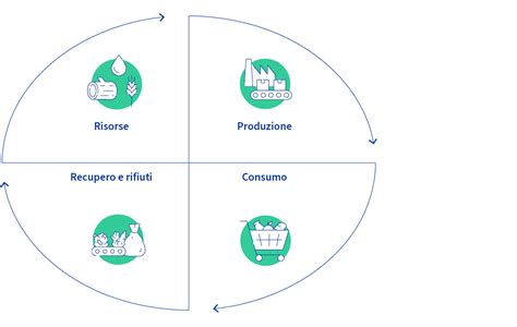 Infografica che illustra il ciclo di vita di un ricambio auto nell'economia circolare: dalla demolizione al riutilizzo, con l'indicazione dei benefici ambientali.