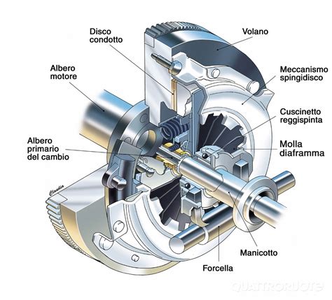 Schema di funzionamento di una frizione automobilistica