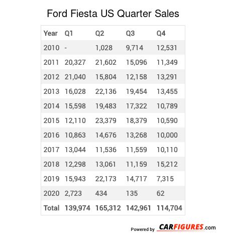 Ford Fiesta sales chart Europe 2009