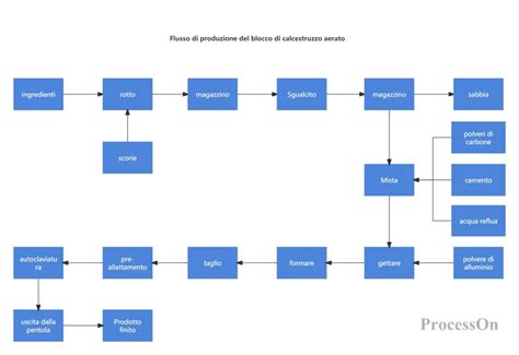 Diagramma etimologico del prefisso auto