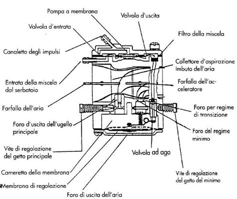 schema del carburatore