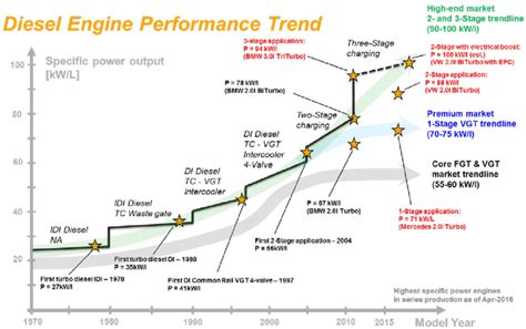 Evolution of diesel engine technology