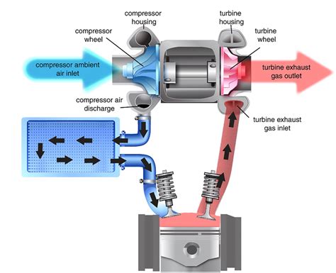 Turbocompressor with intercooler diagram