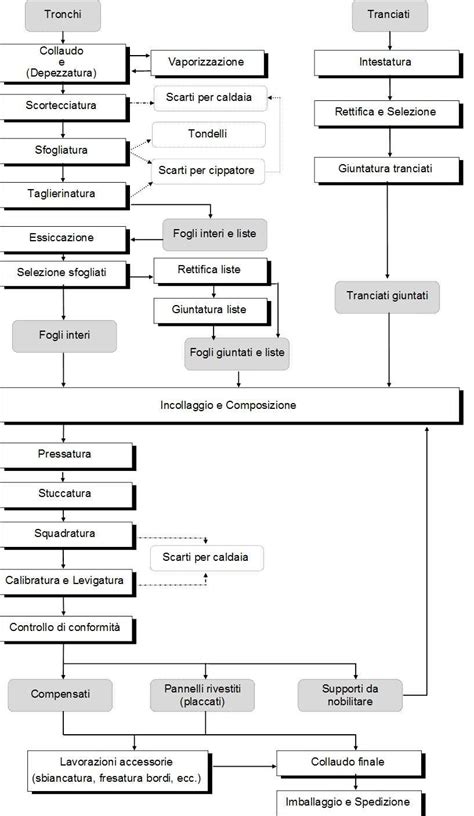 Diagramma del processo di produzione HVO