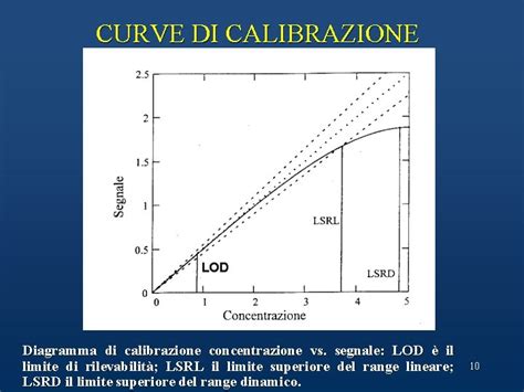 Diagramma di calibrazione acustica in un'automobile