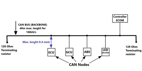 Schema di funzionamento del bus CAN in un'automobile