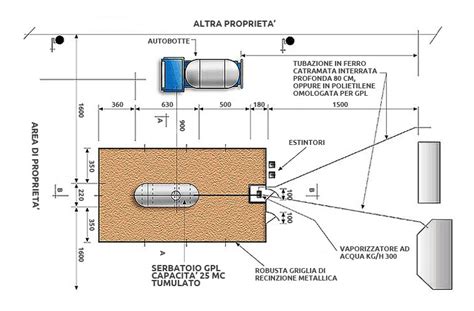 schema distanze sicurezza serbatoio GPL
