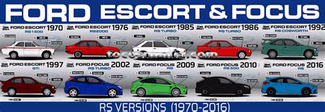Ford Focus evolution timeline