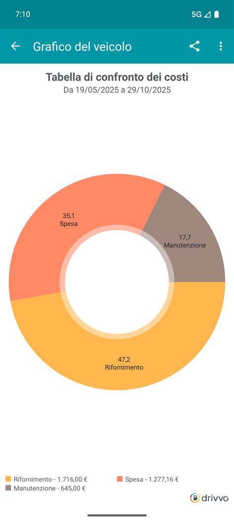 Grafico comparativo costi di gestione veicolo elettrico vs termico