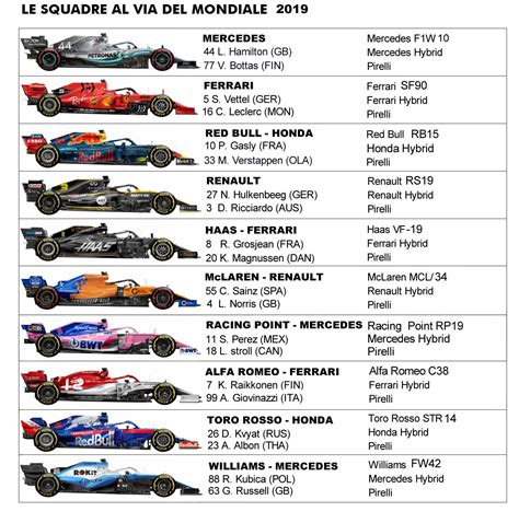 Mappa delle scuderie di Formula 1 e i loro fornitori di motori