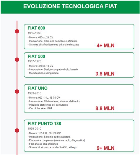 Diagramma dell'evoluzione dei modelli Fiat