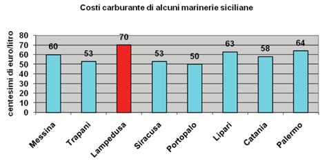 Infografica comparativa sui costi di carburante per diverse alimentazioni