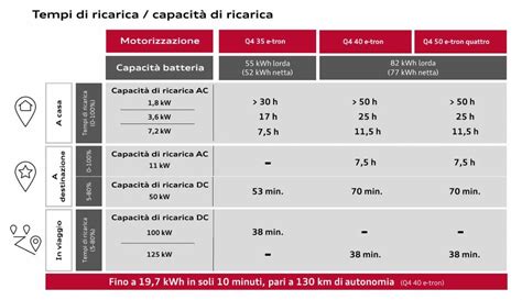 Infografica: Autonomia e tempi di ricarica e-Caravelle