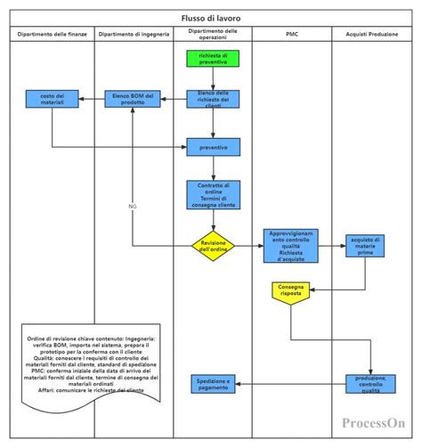 Schema di un processo di ricondizionamento di un motore