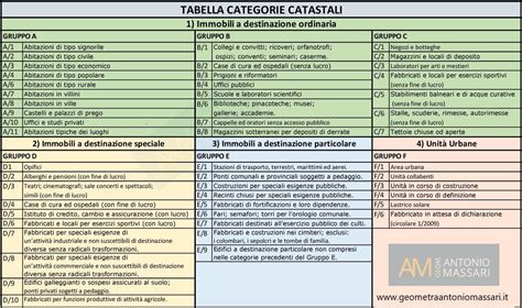 Differenze tra categorie catastali C2, C6, C7