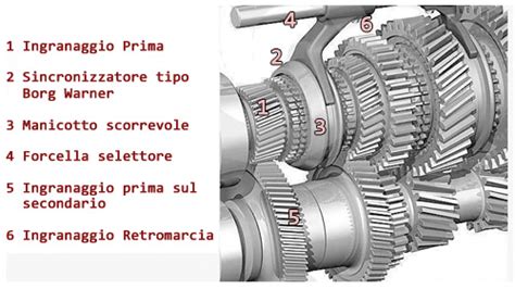 Schema interno di una scatola del cambio manuale