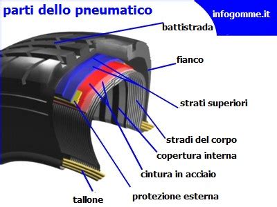 Schema che illustra le parti di un pneumatico: battistrada, fianco, tallone