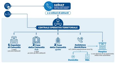 mappa concettuale dei servizi Mechmiles distribuiti sul territorio