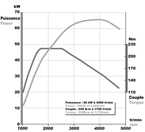 Diagramma motore turbodiesel