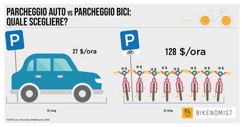 Confronto occupazione spazio tra auto, autobus e biciclette