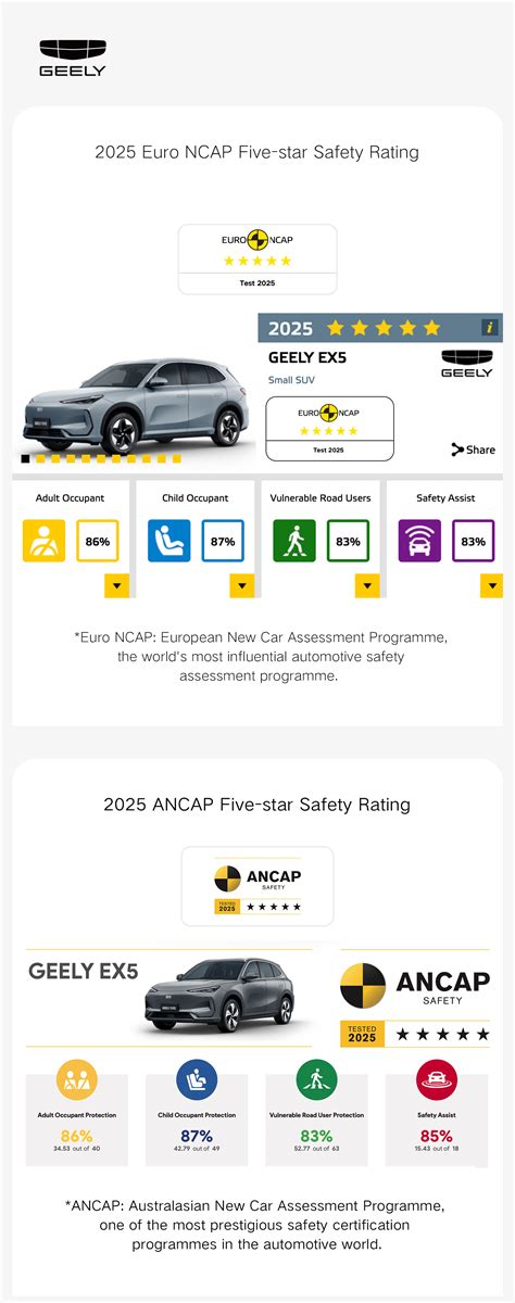 Infografica: Risultati test Euro NCAP della Kia Rio (diverse generazioni)