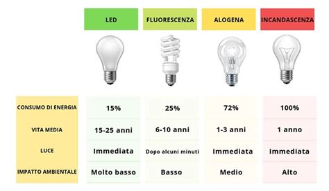 Comparazione illuminazione fendinebbia alogena vs LED