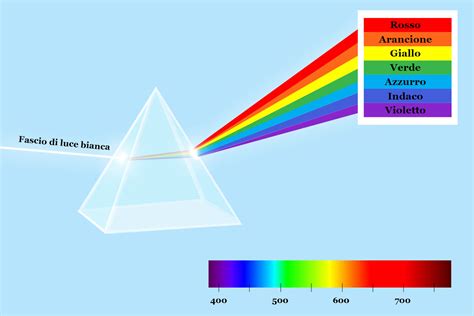Spettro della luce e percezione dei colori