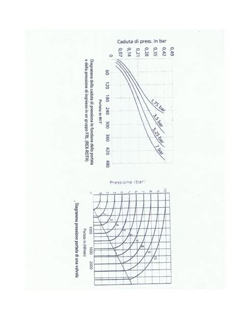 Diagramma effetto pressione pneumatici