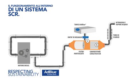 Diagramma del sistema di scarico con sensori NOx e SCR