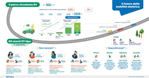 Infografica sulla struttura di ricarica mobile per rally elettrici