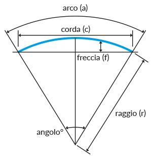 Schema del raggio di curvatura di un'autovettura