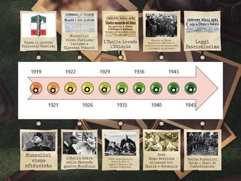 Timeline storica del Gruppo Benelli