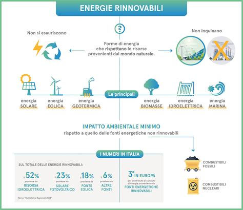 Infografica sulle fonti di energia rinnovabile
