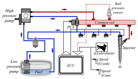 Detailed view of BMW Common-rail injection system