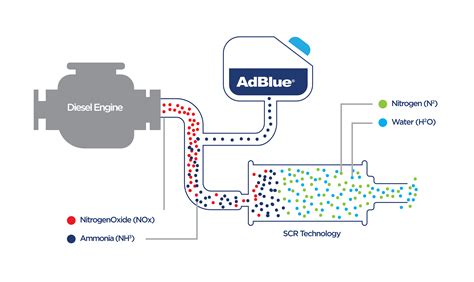 Diagram of SCR system with AdBlue injection