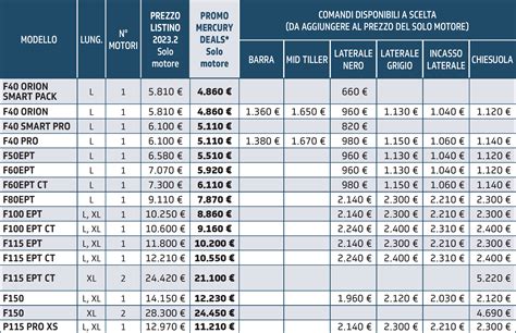 Tabella riassuntiva della gamma motori e prezzi di listino