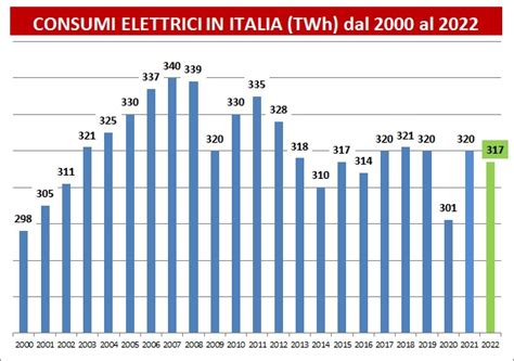 Grafico dei consumi in base alla velocità
